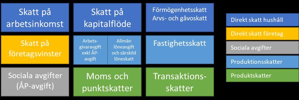 Diagram Skatternas klassificering