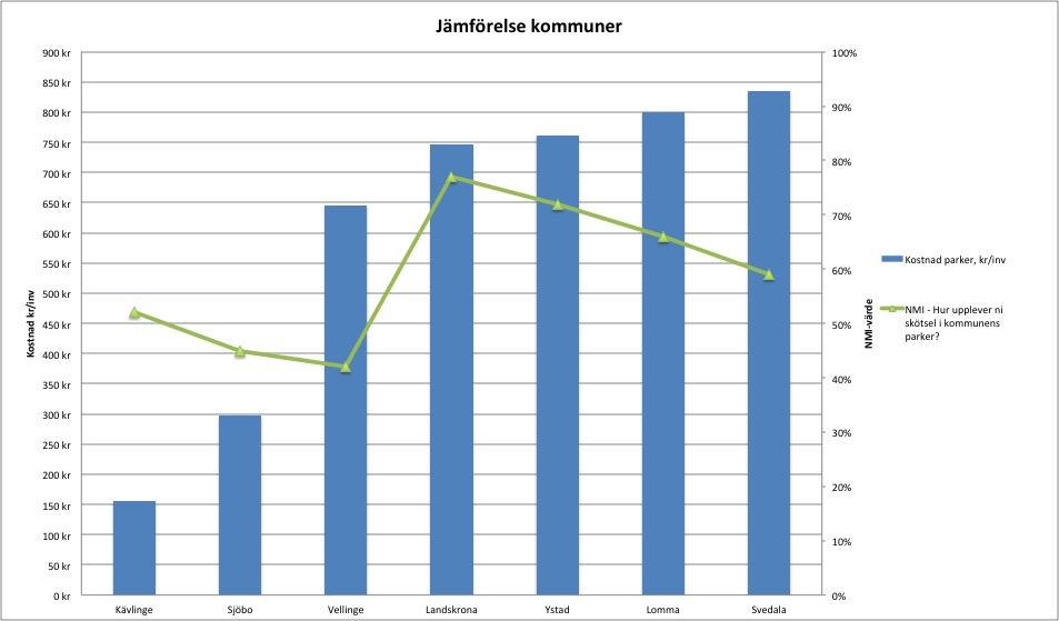 Figur 3. Jämförelse kommuner. Källa: (Författaren, 2016) Figur 4. Parkunderhåll per invånare i relation till NMI. Källa: (Sveriges Kommuner och Landsting et al.