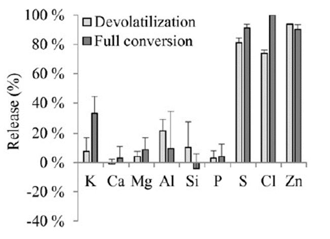 Ex. från studier av askförlopp och kemi vid förbränning med enstaka pellets Asksammansätting för Poppel (P) och Vetehalm (WS) efter full förbränning