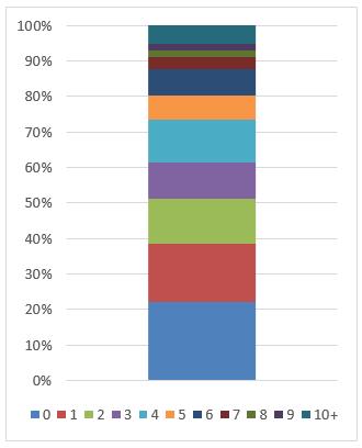 Inkluderade patienter var i genomsnitt 61 år med en median på 64 år och knappt hälften var män.