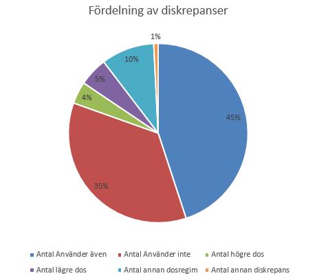 Den vanligaste typen av diskrepans var att patienten använde ett läkemedel som saknades i läkemedelslistan i aktuellt journalsystem följt av att läkemedel fanns i läkemedelslistan i aktuellt