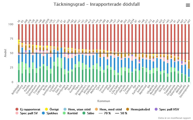 Palliativregistret Svenska palliativregistret är ett nationellt kvalitetsregister som är till för att förbättra vården i livets slut.
