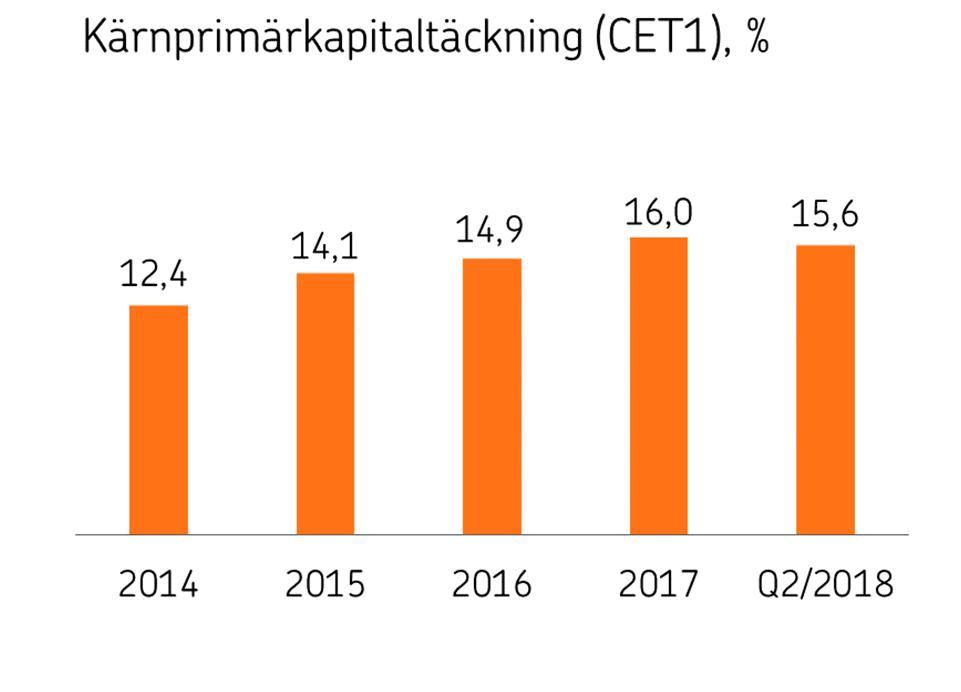 OP Företagsbanken Abp Delårsrapport 1.1 30.6.2018 1.8.2018 kl. 09.00 OP Företagsbanken Abp:s delårsrapport 1.1 30.6.2018 Koncernens resultat före skatt var 244 miljoner euro (280).