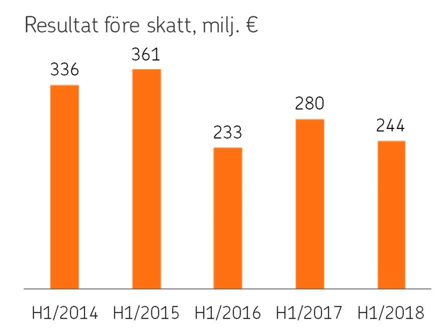 Utlåningen ökade på ett år med 9,3 procent till 21 miljarder euro. Kostnads-intäktsrelationen var 35,1 procent (30,8). Skadeförsäkringens resultat före skatt minskade till 60 miljoner euro (98).