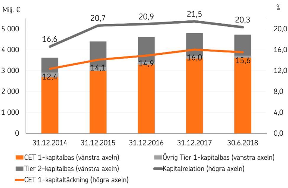 OP Företagsbanken Abp Delårsrapport 1.1 30.6.2018 1.8.2018 kl. 09.