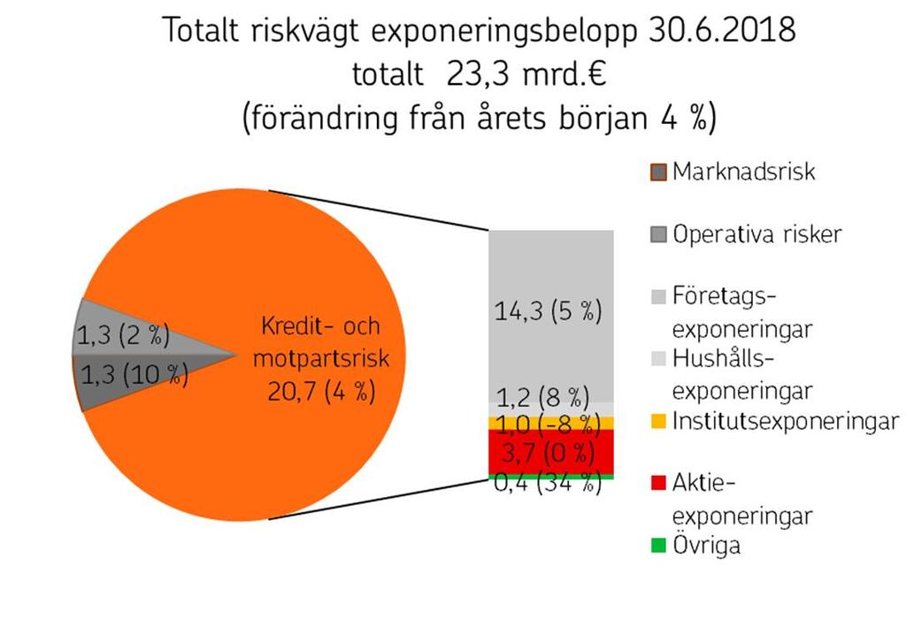 OP Företagsbanken Abp Delårsrapport 1.1 30.6.2018 1.8.2018 kl. 09.00 Kärnprimärkapitalet uppgick till 3,6 miljarder euro (3,6) vid slutet av rapportperioden.
