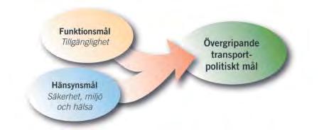 Det övergripande målet för svensk transportpolitik är att säkerställa en samhällsekonomiskt effektiv och långsiktigt hållbar transportförsörjning för medborgare och näringsliv i hela landet.