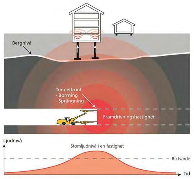 Stomljud Stomljud uppstår när vibrationer fortplantas från en källa, till exempel borrning, via berget till en byggnad.