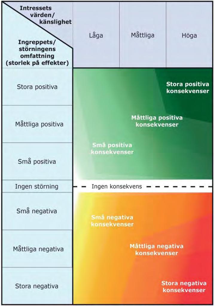 Figur 4. Illustration av metodiken för konsekvensbedömning. Bedömningen görs utifrån en sammanvägning av berört värde och ingreppets/störningens omfattning.