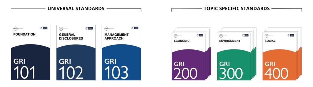 Figur 2. Global Reporting Initiatives. Global Reporting Initiatives olika standarder (GRI, 2016).