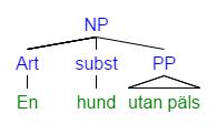 I deskriptiv grammatik brukar man emellertid använda en struktur utan mellannivån och får då en flergrenad struktur som nedan: Notationen vid prepositionsfrasen anger att den kan analyseras