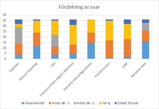 Figur 6. Total fördeling av svar för varje lösningsfråga. Här ser man även vet ej samt felsvar. 7.