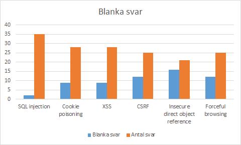 om de har erfarenhet har svarat nej. I dessa fall har vi antagit att de inte har någon erfarenhet, så att bara kombination av ett Ja-svar och antal år räknas som erfarenhet.