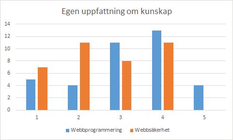 Figur 17. Graf över fördelningen av tidigare spårkkunskap, där MySQL och PHP var känt av nästan alla svarande. Figur 18.