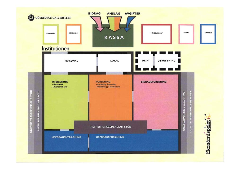 GÖTEORGS UNIVERSITET IDRAG ANSLAG AVGIFTER linildning KASSA HÄNDELSEKORT I ~DUG I UPPDRAC Institutionen PERSONAL LOKAL r-.,.-- I DRIFT ~ UTRUSTNING I 1._.&.