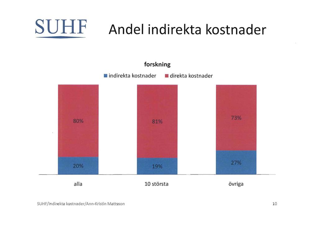 SURF Andel indirekta kostnader forskning indirekta kostnader direkta