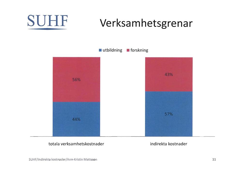 SURF Verksamhetsgrenar utbildning forskning totala