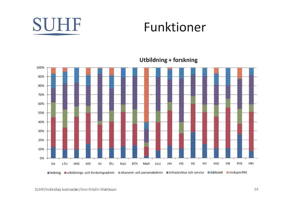 SUHF Funktioner Utbildning + forskning 100% 90% 80% 70% 60% 50% 40% 30% 20% 10% 0% SH LTU HHS MO HJ ÖU KaU TH MaH LnU HH HD HS HV HiG H FHS HKr.