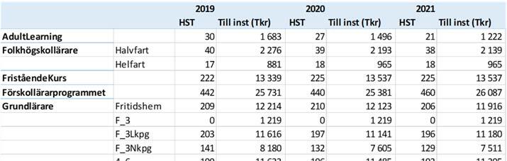 23 Anslagsfinansierade grundutbildningar 29 22 Budgetåret 29 får styrelsen ett takbelopp om 24 768 tkr. Pris och löneomräkning 29 (PLO) är beräknad till,22 %.