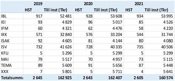 24 29 22 22 HST Till inst (Tkr) HST Till inst (Tkr) HST Till inst (Tkr) SpeciallärLärarlyft 69 5 92 ULV 35 2 77 35 2 77 35 2 77 VAL 74 5 854 74 5 854 74 5 854 Snabbspår 4 55 4 55 4 55 Totalsumma 78 8