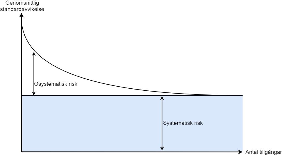 Gällande den osystematiska risken, även kallad företagsspecifik risk, är den istället förknippad med enskilda företag.
