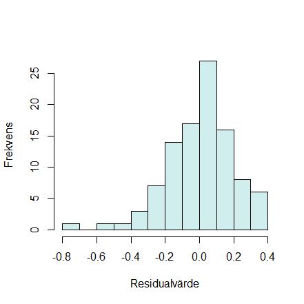 Figur 3: Histogram som visar hur residualerna i Modell 1 fördelar sig. Utifrån tolkning av histogrammet anses residualerna följa en normalfördelningskurva.