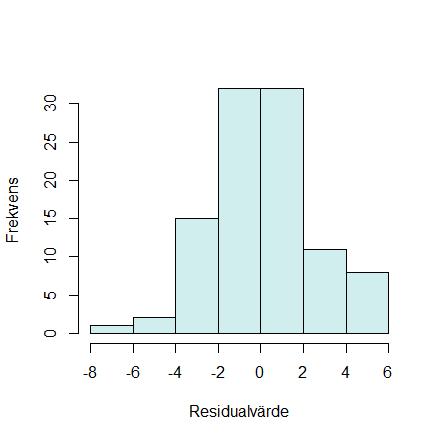 har ett linjärt förhållande genom att titta på den heldragna linjen. Som synes antar linjen en något lutad karaktär, men spridningen mellan punkterna visar inget tydligt mönster.