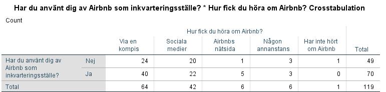 Figur 3 Respondenternas användning av Airbnb, N=119 I tabell 3 framgår hur respondenten hört om Airbnb samt ifall de använt sig av Airbnb som inkvarteringsställe.