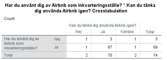 I tabell 4 framgår resultatet från fråga 5 och 6. Fråga 5 behandlade användning av Airbnb och fråga 6 ifall respondenten kan tänka sig använda Airbnb på nytt.
