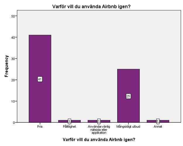 Figur 4 Orsaken varför respondenten vill använda Airbnb igen, N=69 Nedan i tabell 5 ser vi resultatet från fråga 6 och 7 som behandlade respondentens motivation att använda Airbnb på nytt och ifall