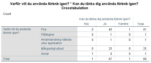 1 respondent kan kanske tänka sig använda Airbnb, även på grund av priset.