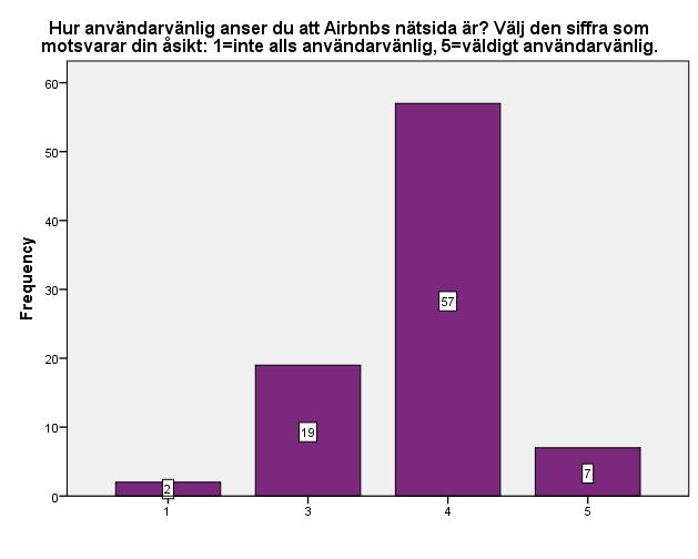Figur 17 Airbnb's nätsida, N=85 Fråga 15 behandlade hur användarvänlig Airbnbs nätsida är enligt respondenterna.