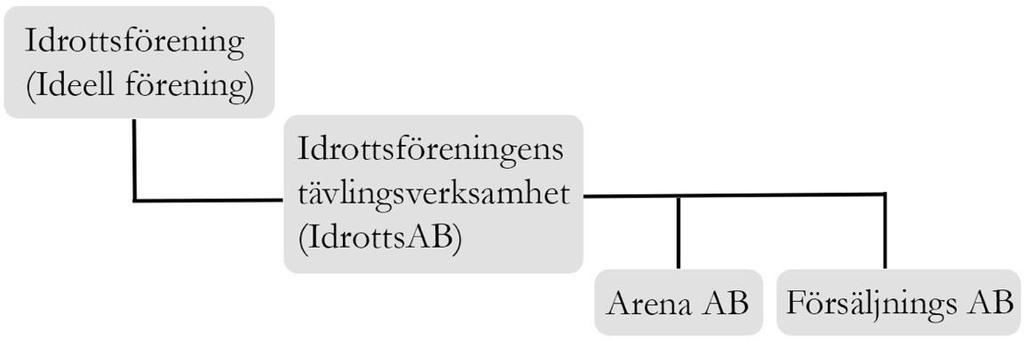 måste därmed förhålla sig till aktiebolagslagen (2005:551). Något hinder för en idrottsförening att bilda aktiebolag för andra ändamål än tävlingsverksamhet finns inte.