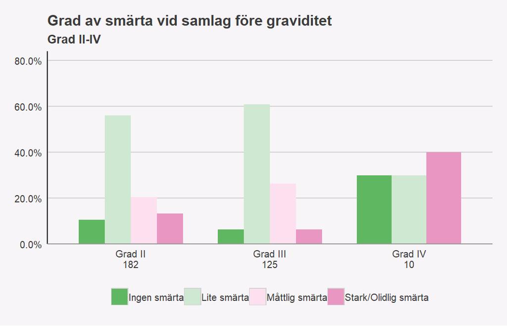 Patientens upplevelse efter 8 veckor Här visas svar från de kvinnor som besvarat både enkäten om hur det var före och efter graviditeten. Samlagsbesvär Figur 7.