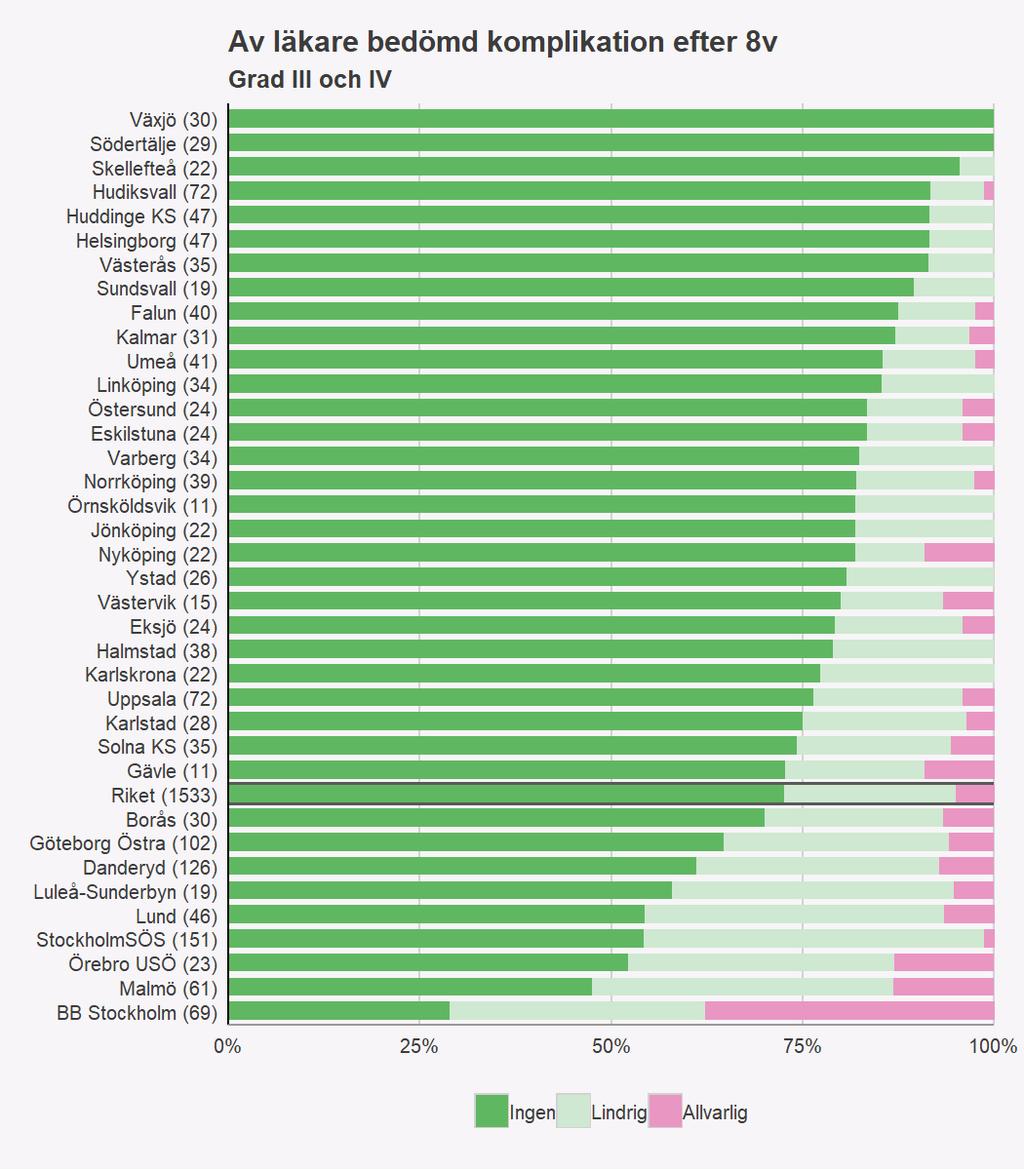 Figur 13. Av läkare bedömd komplikation efter 8 veckor Det finns fortfarande en diskrepans mellan patientens uppfattning om komplikation och läkarens bedömning.