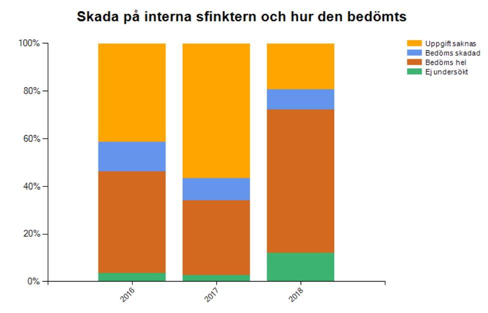 Interna sfinktern Figur 5. Uppgift om att den interna sfinktern bedömts och att uppgift förts in i Bristningsregistret för åtgärder under år 2016 2018.