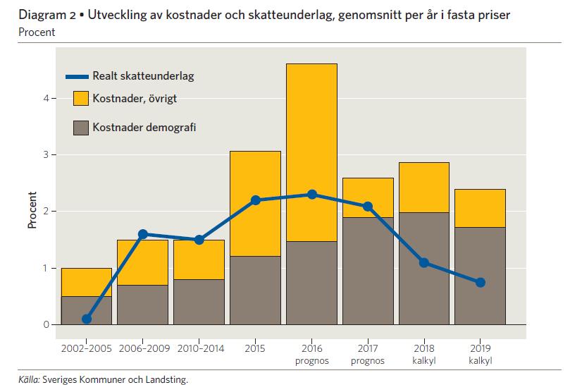 Bilaga 1 Kostnaderna beräknas öka mest för asyl- och flyktingmottagande men ökar även för grundskola, förskola och hemtjänst, enligt en enkät som besvarats av Sveriges kommuner.