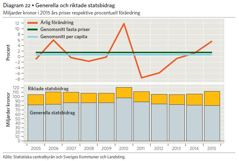 Bilaga 1 Investeringar Kommunkoncernernas, dvs inklusive de kommunala bolagen, sammantagna investeringar har ökat över en längre tid och kommer troligtvis att fortsätta öka under de kommande åren.