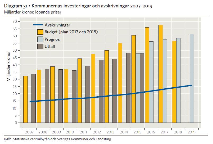 Bilaga 1 Sveriges Kommuner och Landsting ger förslag på internränta och fördelning av kapitalkostnader för aktiverade investeringar.