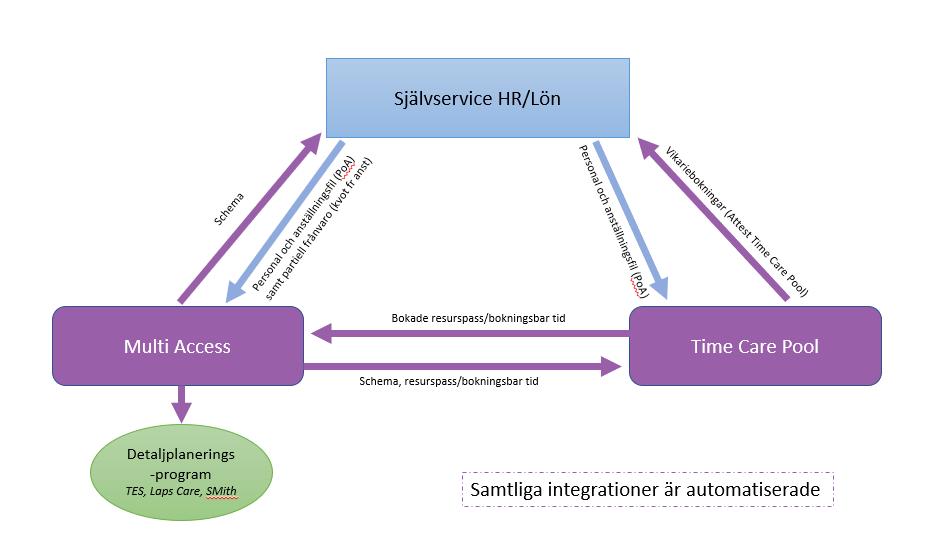 Integrationer Time Care Pool och Självservice HR/Lön Detta går med över i nattkörningen mellan Time Care Pool och Självservice HR/Lön Personuppgifter Anställning Anställningsnummer