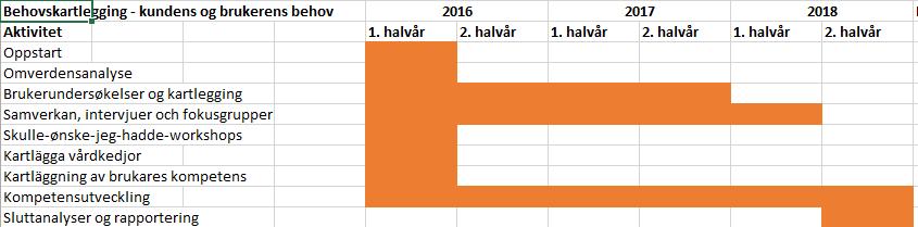 2. Tids-