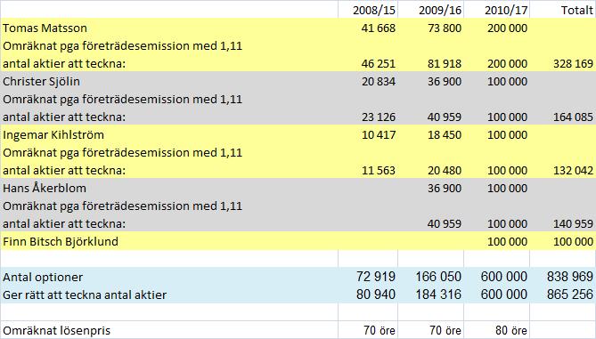 12 Styrelseaktieägarprogrammen 2008/2015, 2009/2016, 2010/2017 Tre styrelseaktieägarprogram finns för 2008, 2009 samt 2010.