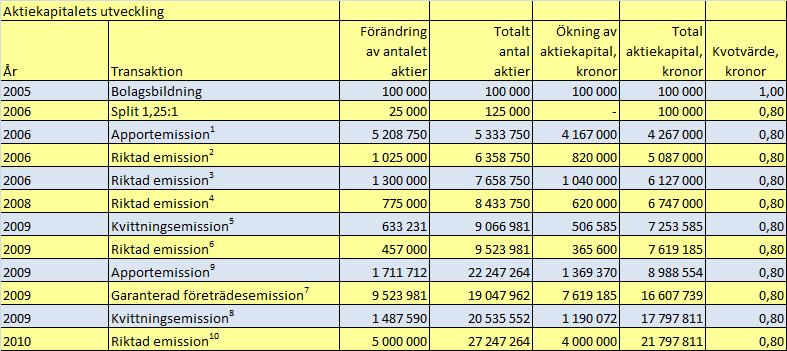 9 Aktiekapital och aktiekapitalets utveckling Aktiekapital Registrerat aktiekapital är 21 797 811 kronor efter 2010 års emissioner. Antalet aktier är 27 247 264 efter 2010 års emissioner.