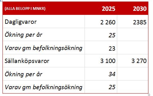 7 EFTERFRÅGAN ÅR 2025-2030; TVÅ SCENARIER Efter år 2025 blir utvecklingen alltmer osäker p.g.a. att e-handeln tar andelar, bedömer NIRAS.