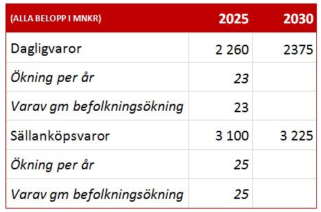 7.2 Scenario 2: Nolltillväxt per capita i butikshandeln efter år 2025 I det andra scenariot får vi nolltillväxt i försäljningen per capita i butik efter år 2025.