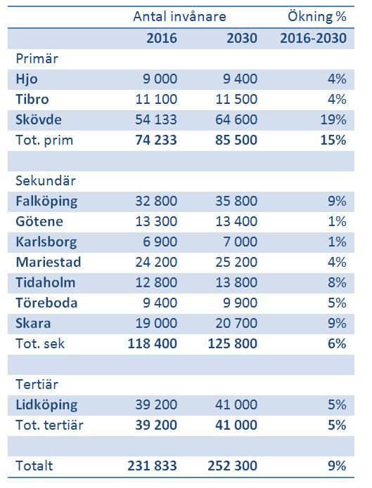 4 DEMOGRAFI I Skövdes huvudsakliga primärområde, som NIRAS bedömer är Skövde, Tibro och Hjo bodde det i slutet av år 2016 ca 74 000 invånare.