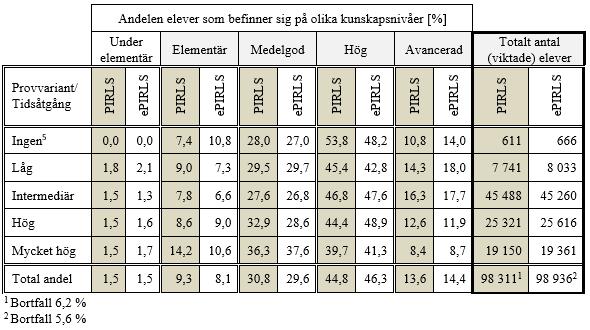 7.1 Datoranvändning och resultat Enligt PIRLS elevenkät 2016 är det 0,6 % (611 av 98 311) av de svenska eleverna i årskurs 4 som inte använder datorn alls under en dag.