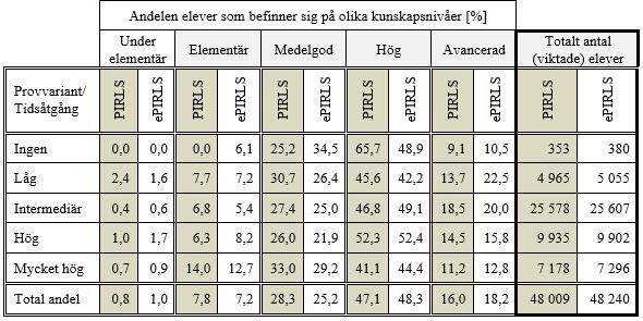 Som visas i Tabell 2 är andelen flickor som presterar under elementär nivå (0,8 %) lägre än genomsnittet i PIRLS (1,5 %).