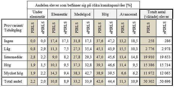 Det synliggörs i Tabell 3 att andelen pojkar som presterar under elementär nivå (2,2 %) är högre än genomsnittet i PIRLS (1,5 %).
