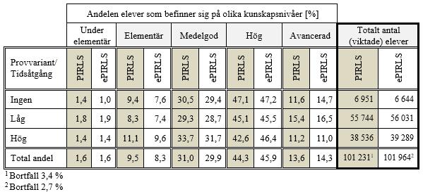 7.2 Datorspelande och resultat Enligt PIRLS elevenkät 2016 är det 6,8 % (6 951 av 101 231) av de svenska eleverna i årskurs 4 som inte spelar datorspel alls under en dag, något som visas i Tabell 4.